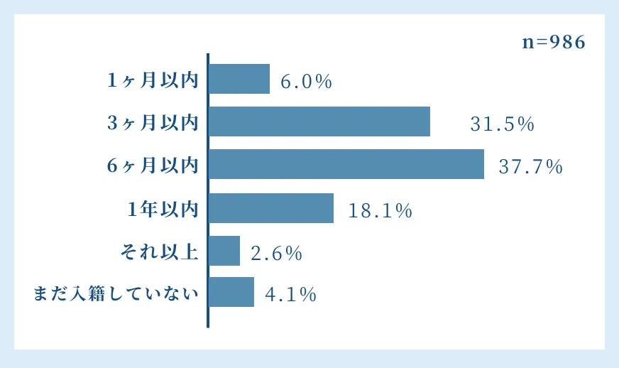 IBJアンケート調査 成婚退会から入籍までの期間