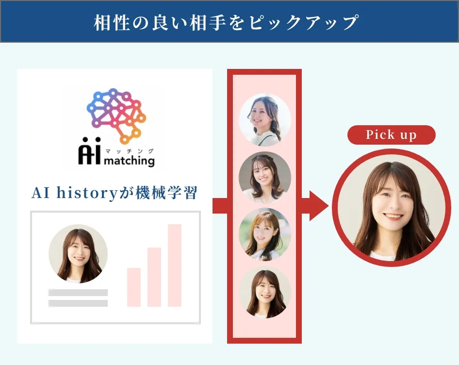 IBJSのAIマッチングシステムの機能説明図