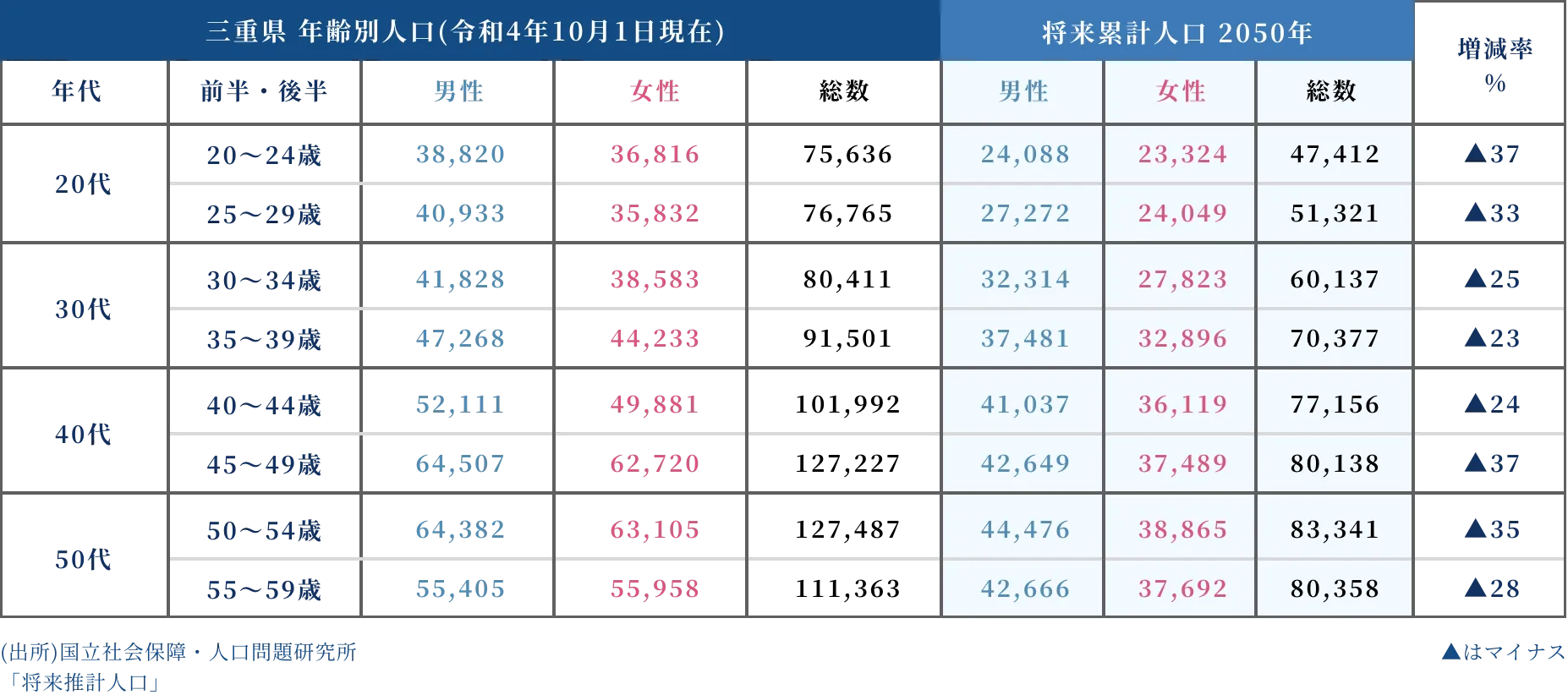 2022年〜2050年　市町村別人口の動き