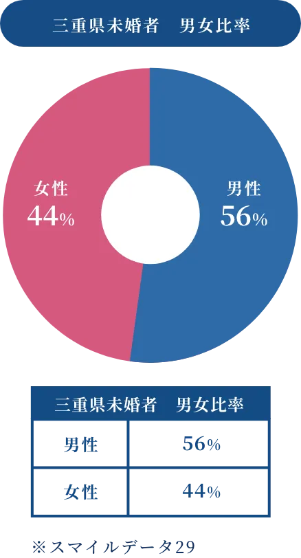 三重県未婚者　男女比率