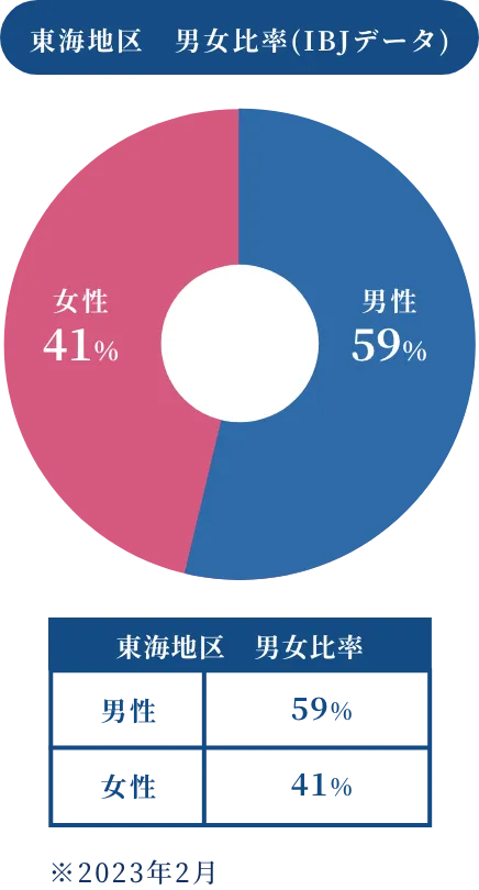 東海地区　男女比率(IBJデータ)