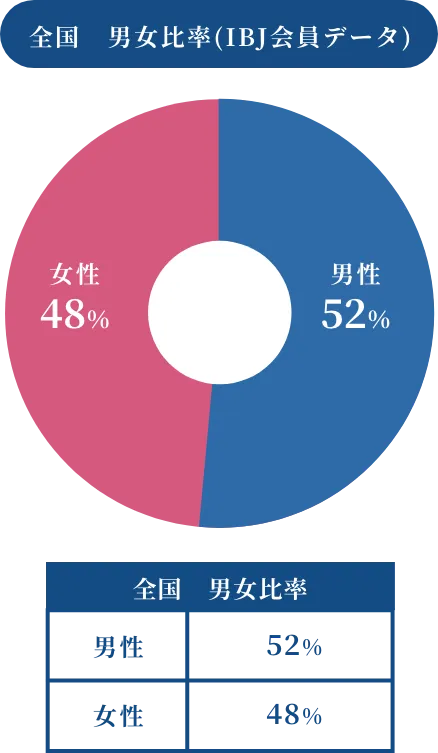 全国　男女比率(IBJ会員データ)