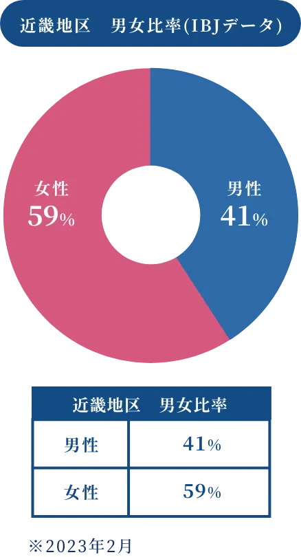 近畿地区　男女比率(IBJデータ)