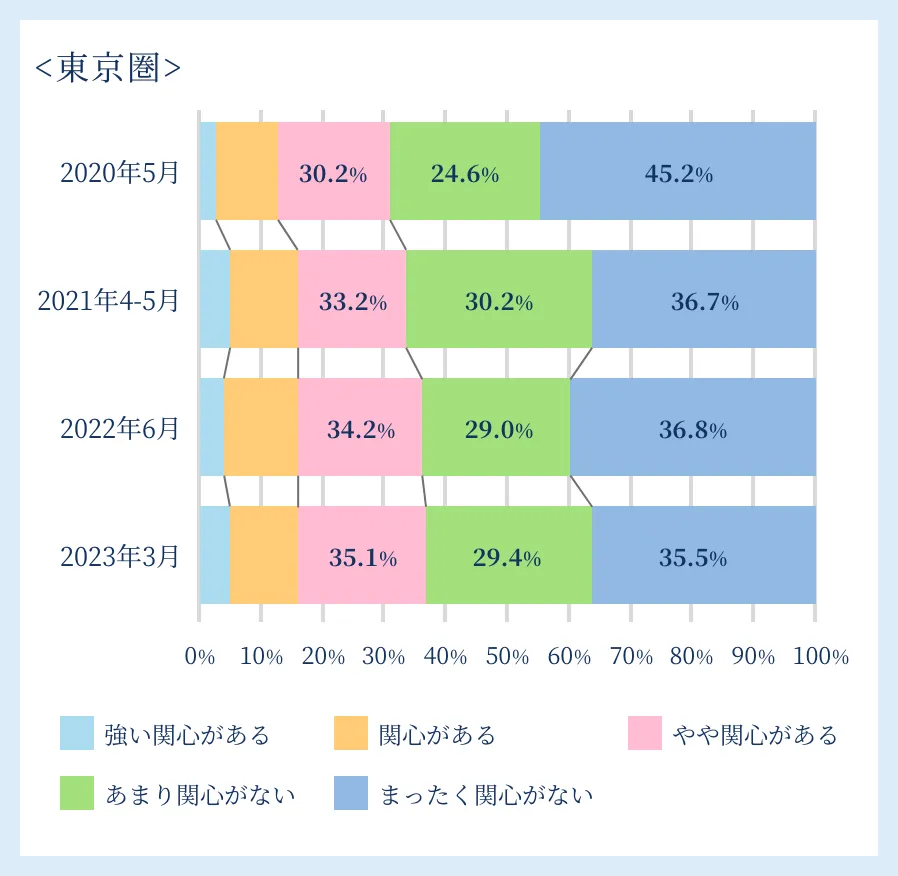 全年齢の地方移住への関心(東京圏在住者)