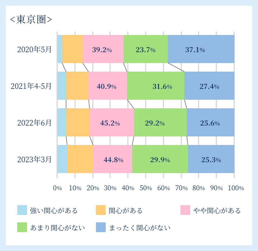 20歳代の地方移住への関心(東京圏在住者)