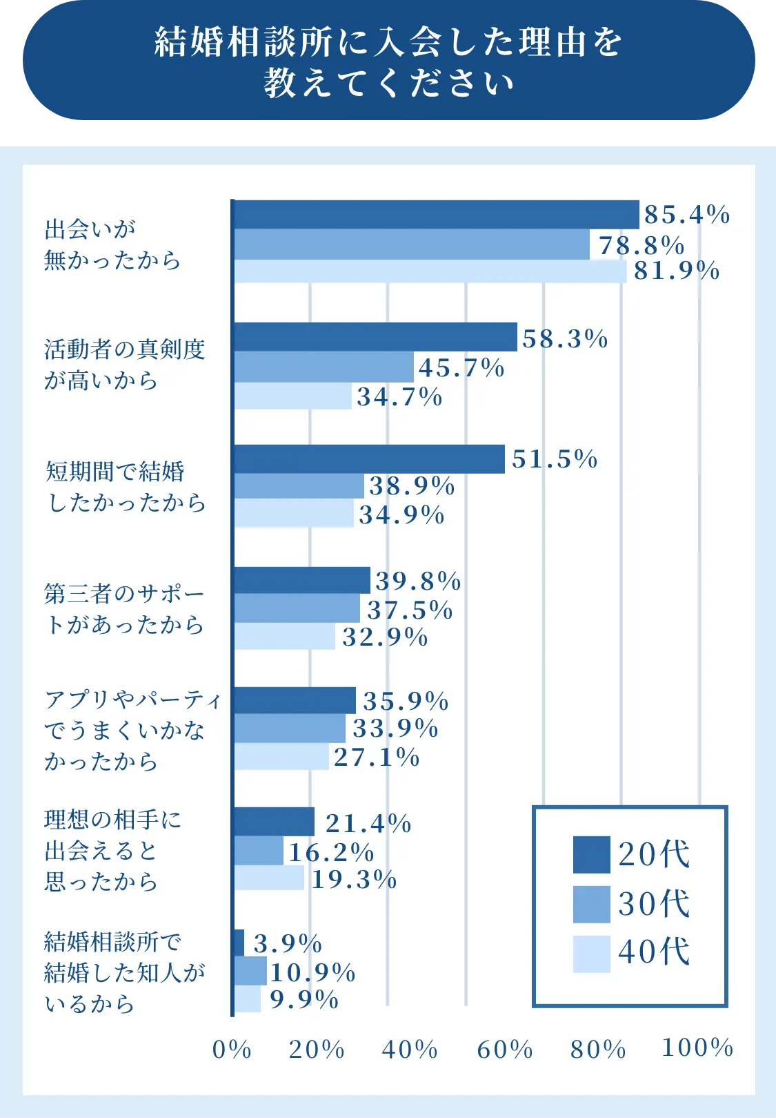 結婚相談所に入会した理由