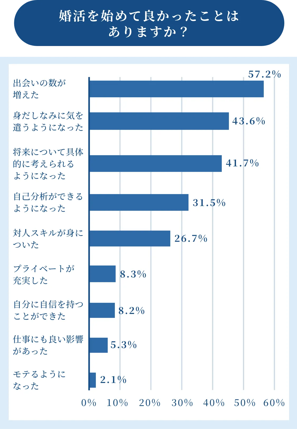 婚活を始めて良かったこと一覧