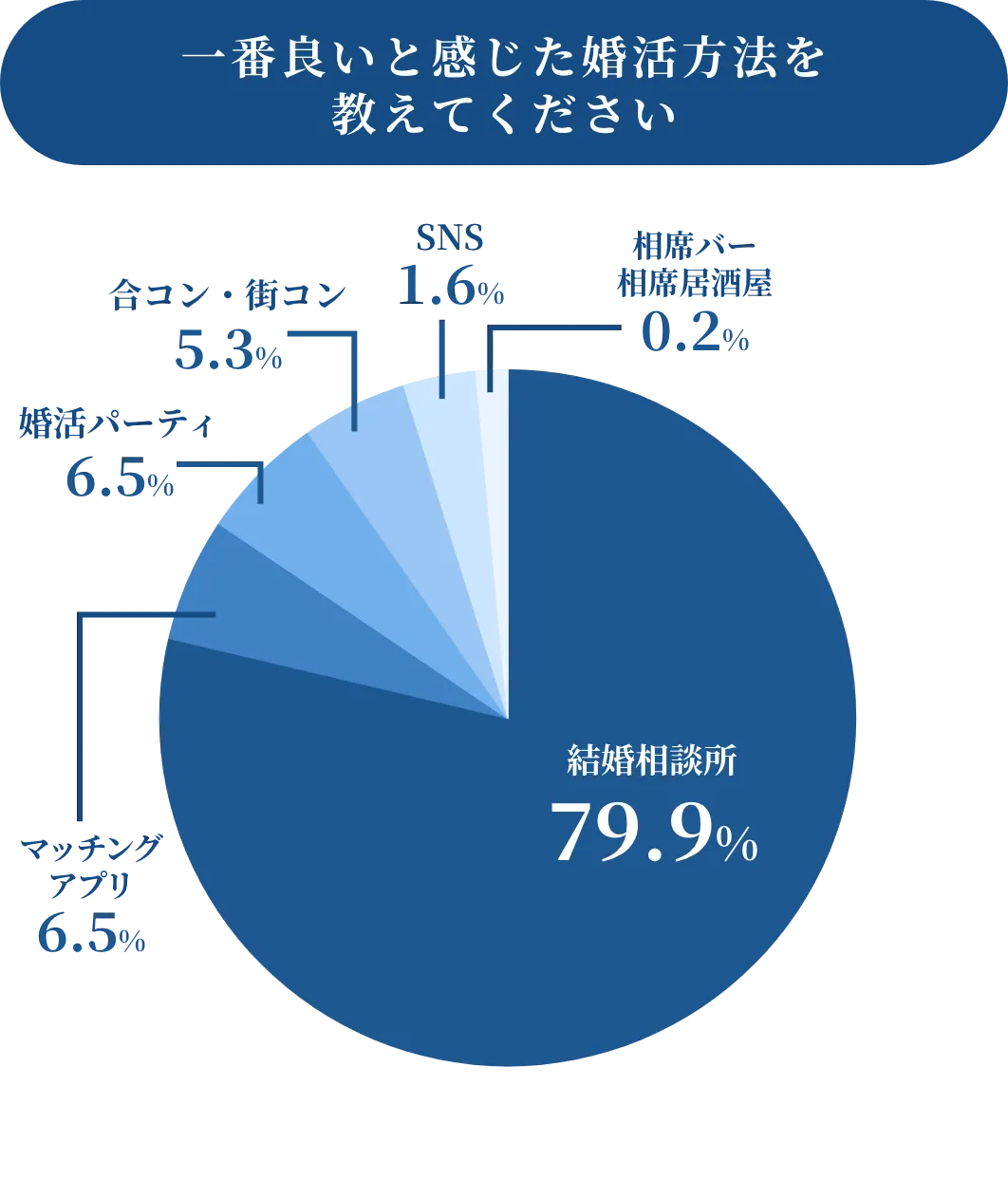 良いと感じた婚活方法の一覧