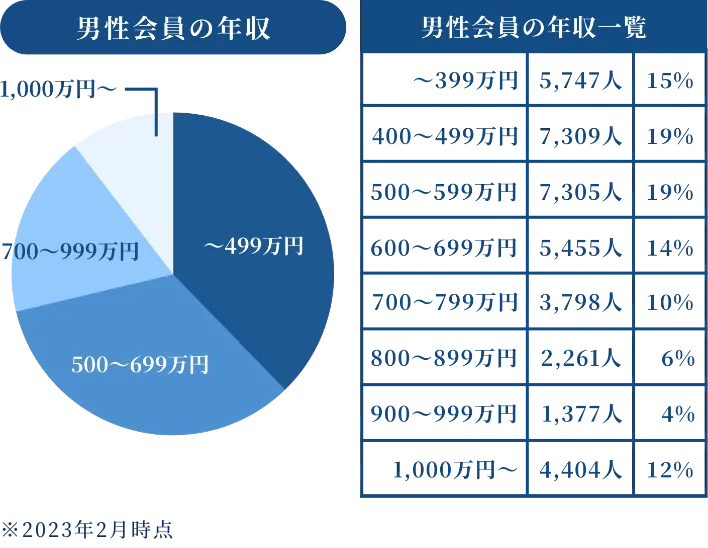 IBJ結婚相談所ネットワークの男性会員年収一覧