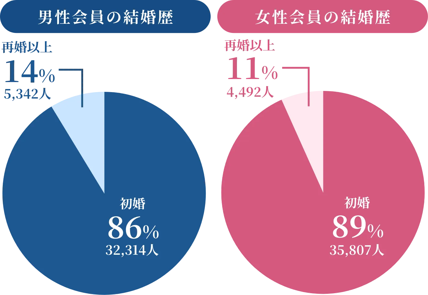 IBJ結婚相談所ネットワークの男女会員の婚姻歴一覧