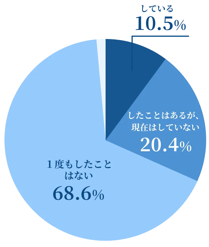 結婚相手に出会うための活動(婚活)の状況