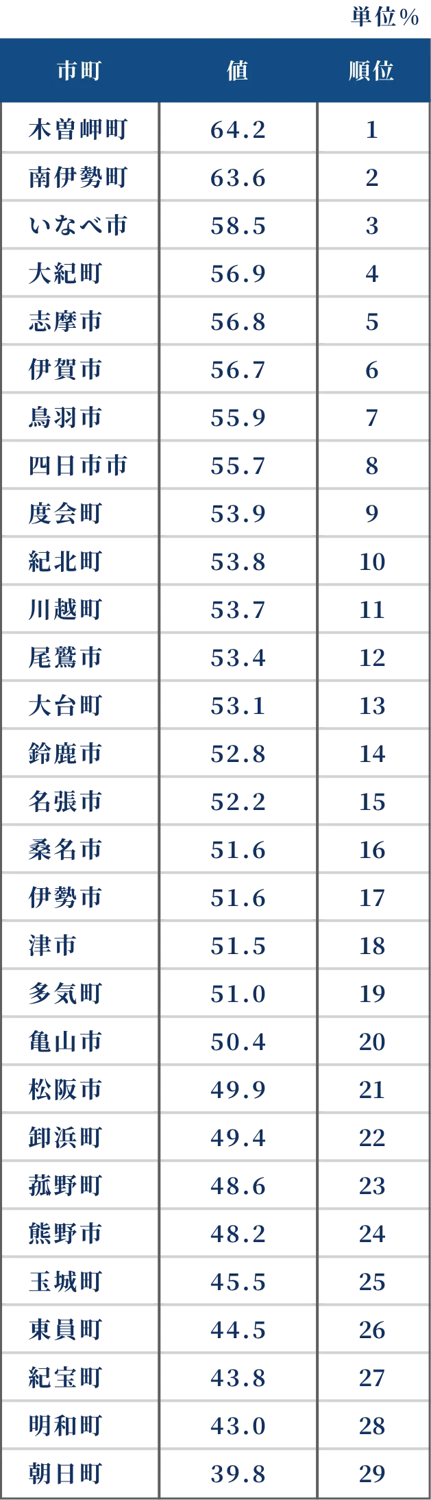 三重県の地域別男性未婚率