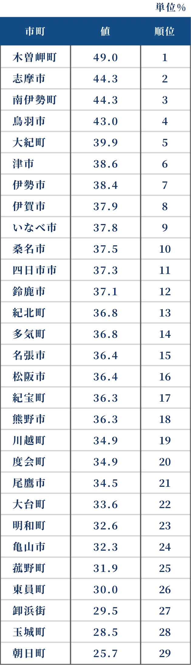 三重県の地域別女性未婚率