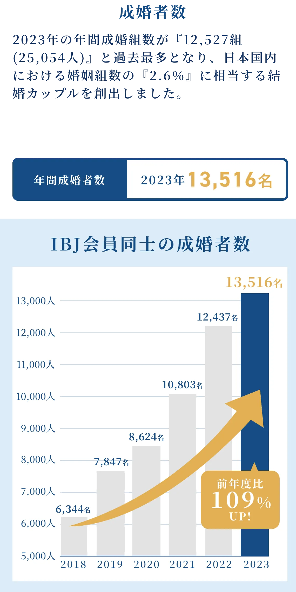 IBJ結婚相談所ネットワークの成婚者数の推移