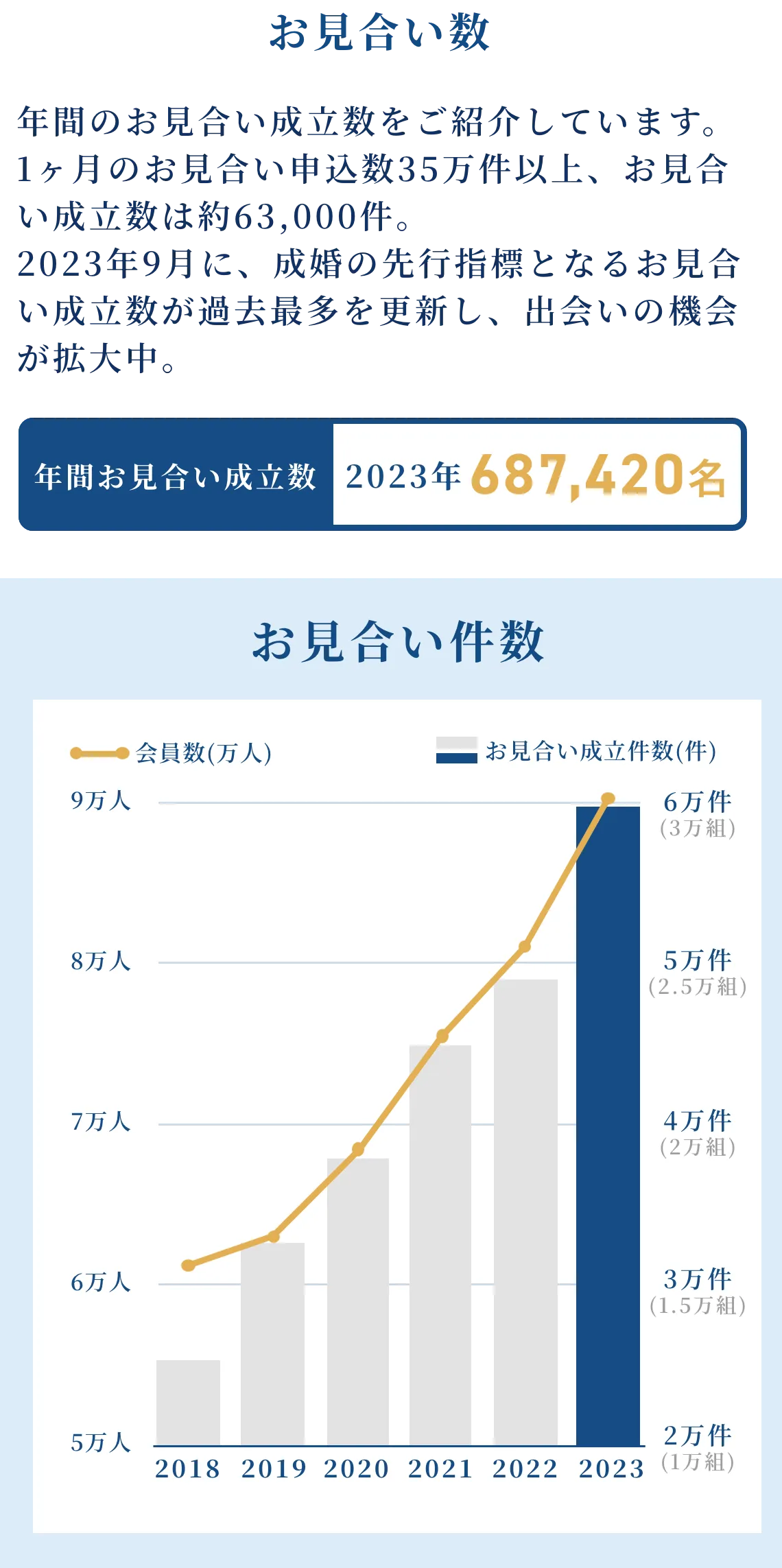 IBJ結婚相談所ネットワークのお見合い件数の推移