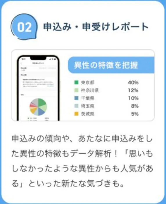 IBJの最新のシステムお見合いアナリティクス