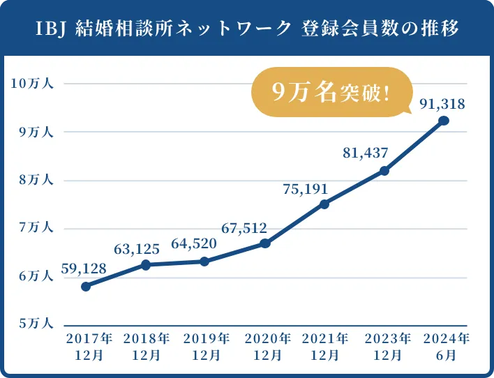 IBJ結婚相談所ネットワークの登録会員数の推移