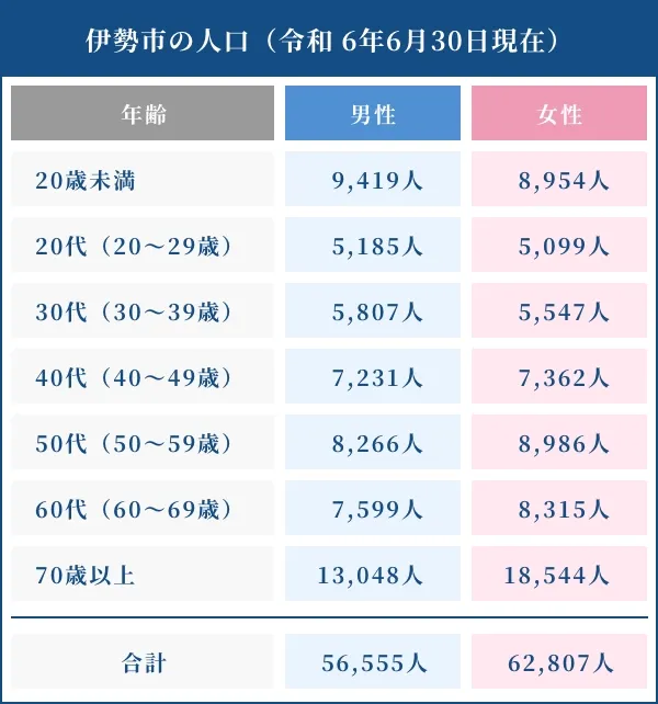 伊勢市の⼈⼝（令和 6年6月30日現在）