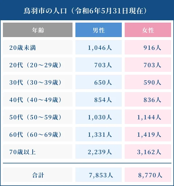 鳥羽市の人口（令和6年5月31日現在）