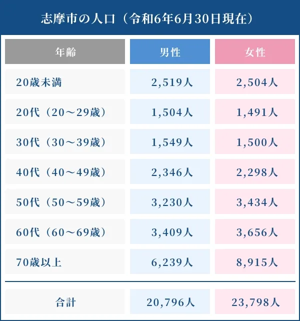 志摩市の人口（令和6年6月30日現在）