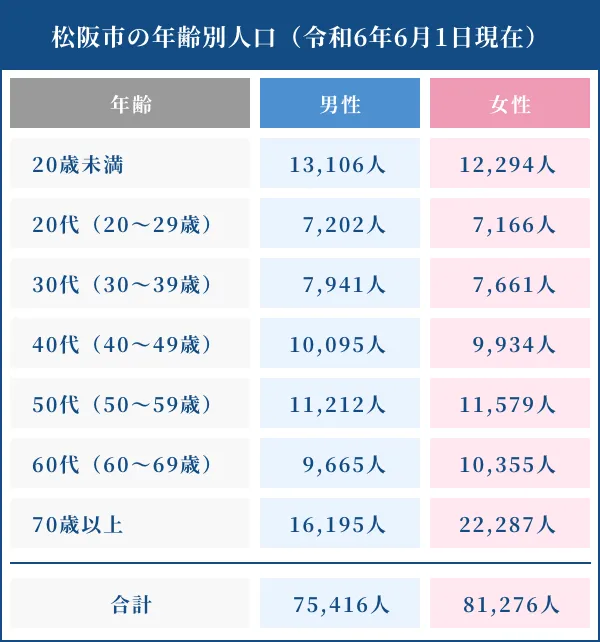 松阪市の年齢別人口（令和6年6月1日現在）