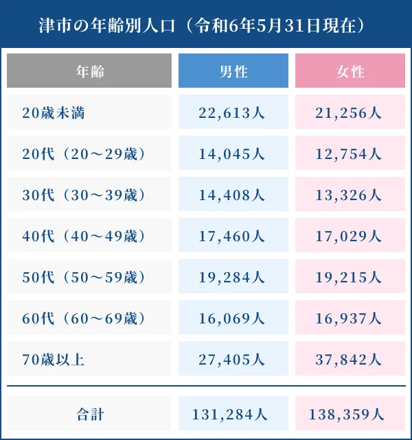 津市の年齢別人口（令和6年5月31日現在）