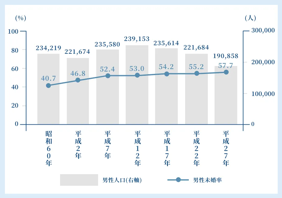 男性の20～30歳代人口と未婚率の推移