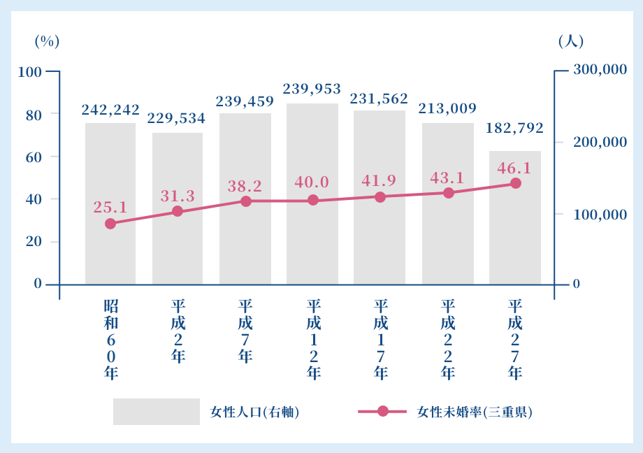 女性の20～30歳代人口と未婚率の推移