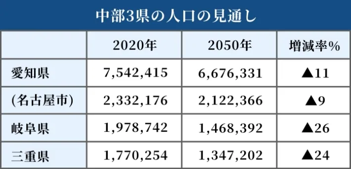 2020年～2050年 中部3県の人口の見通し