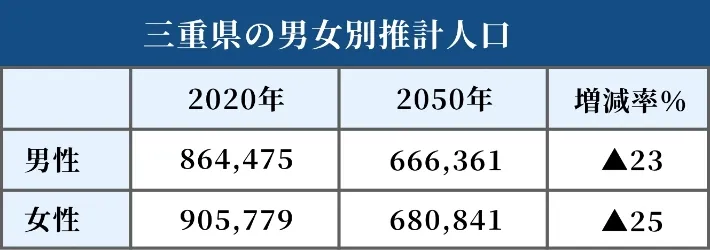 2020年～2050年 三重県の男女別推計人口