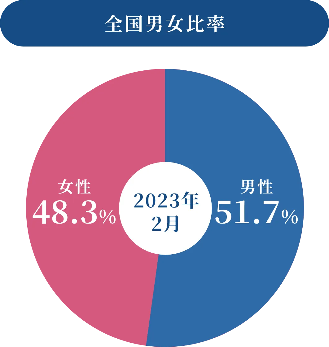 IBJ結婚相談所ネットワークの全国男女比率