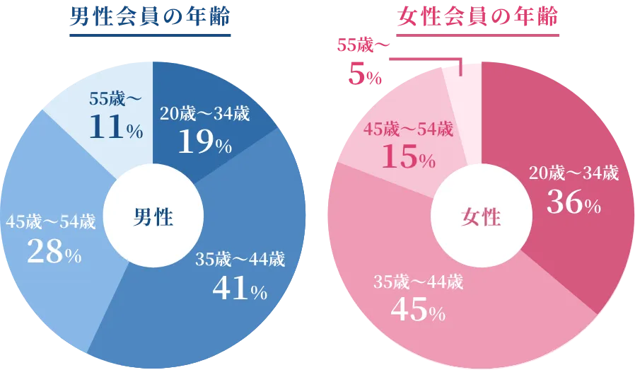 IBJ結婚相談所ネットワークの男女年代別