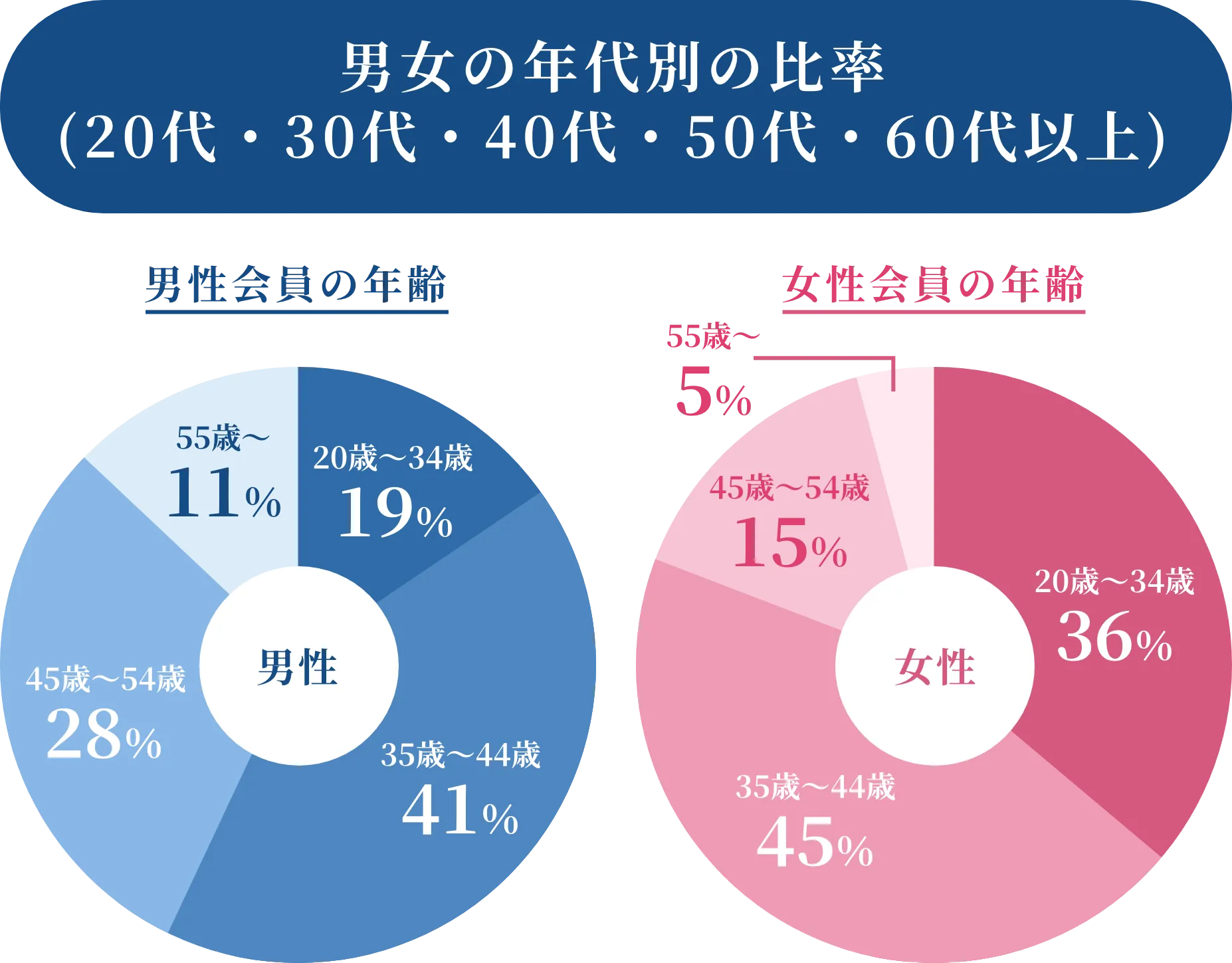 IBJ結婚相談所ネットワークの年齢別男女会員数