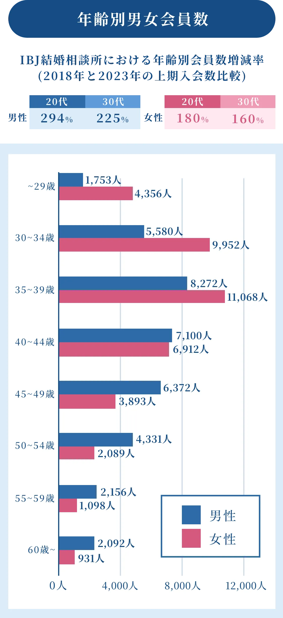 IBJ結婚相談所ネットワークの年齢別男女会員数