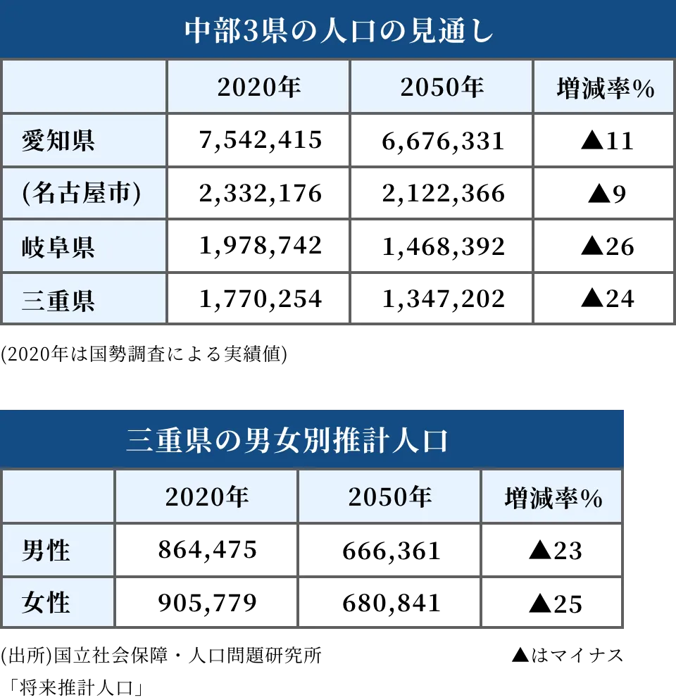 中部3県の人口の見通し 三重県の男女別推計人口