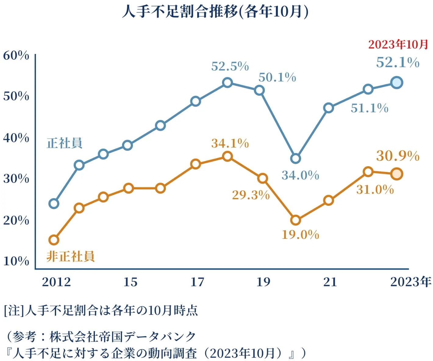 人手不足に対する企業の動向調査