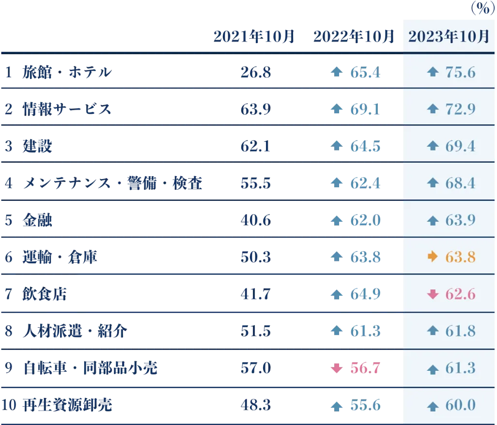 正社員の人手不足割合