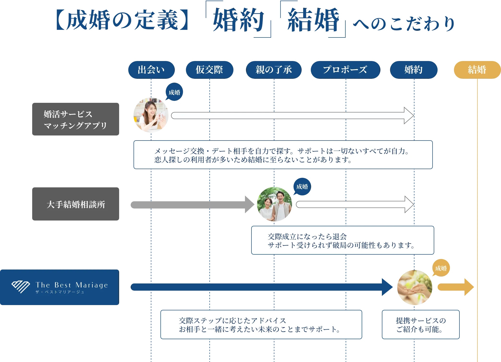 成婚の定義と婚約結婚へのこだわりの説明