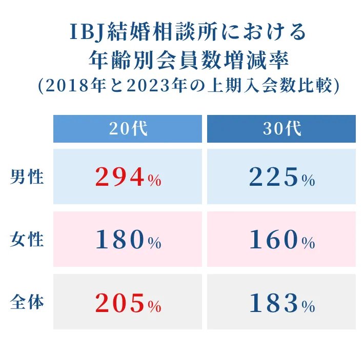 IBJ結婚相談所における年齢別会員数増減率