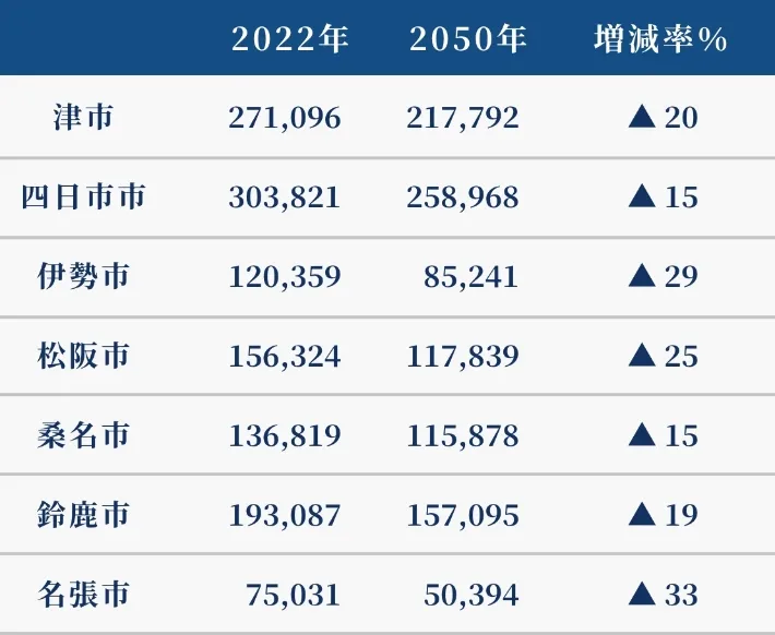 2022年～2050年 推計人口