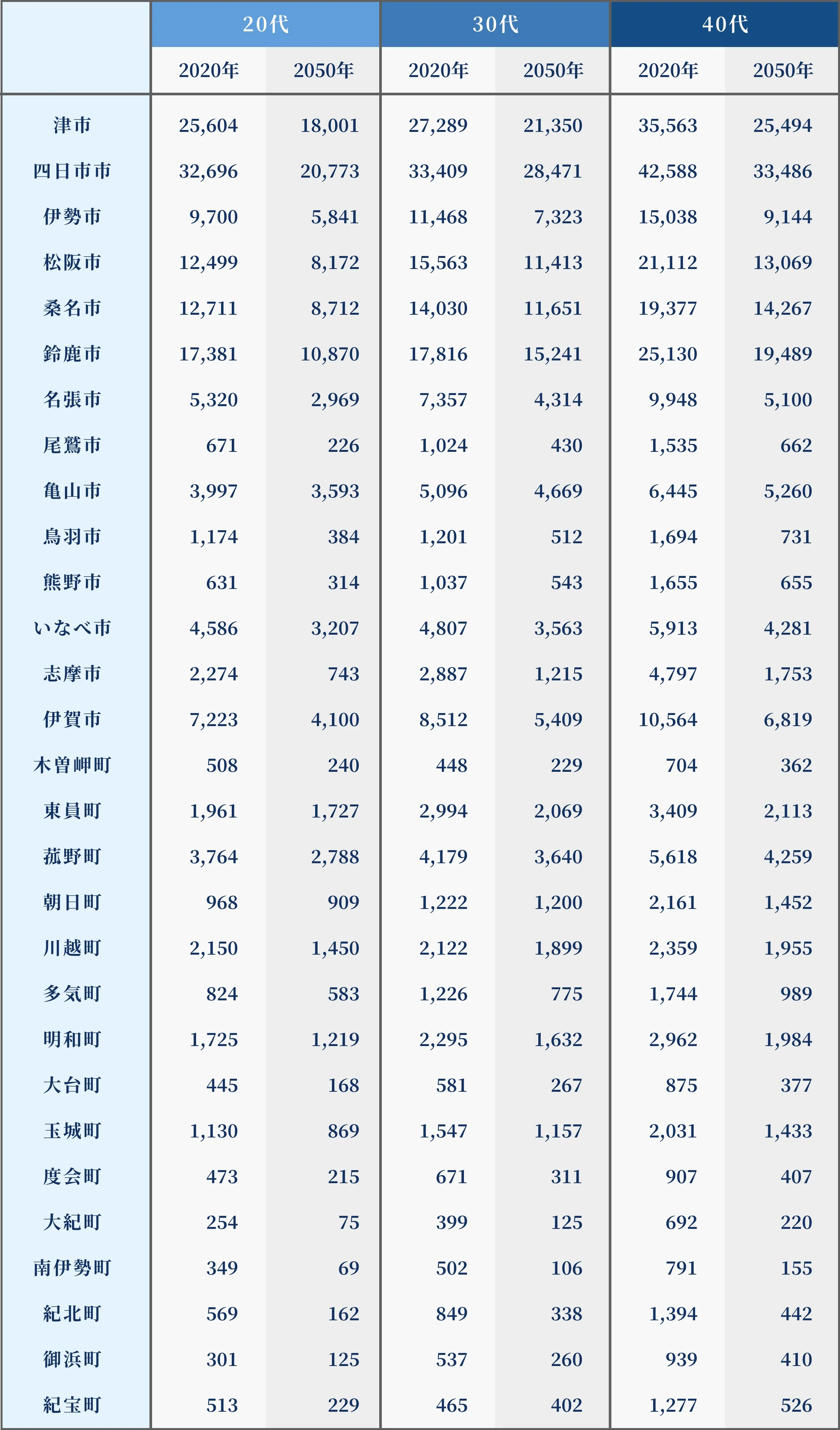 2022年〜2050年　市町村別人口の動き